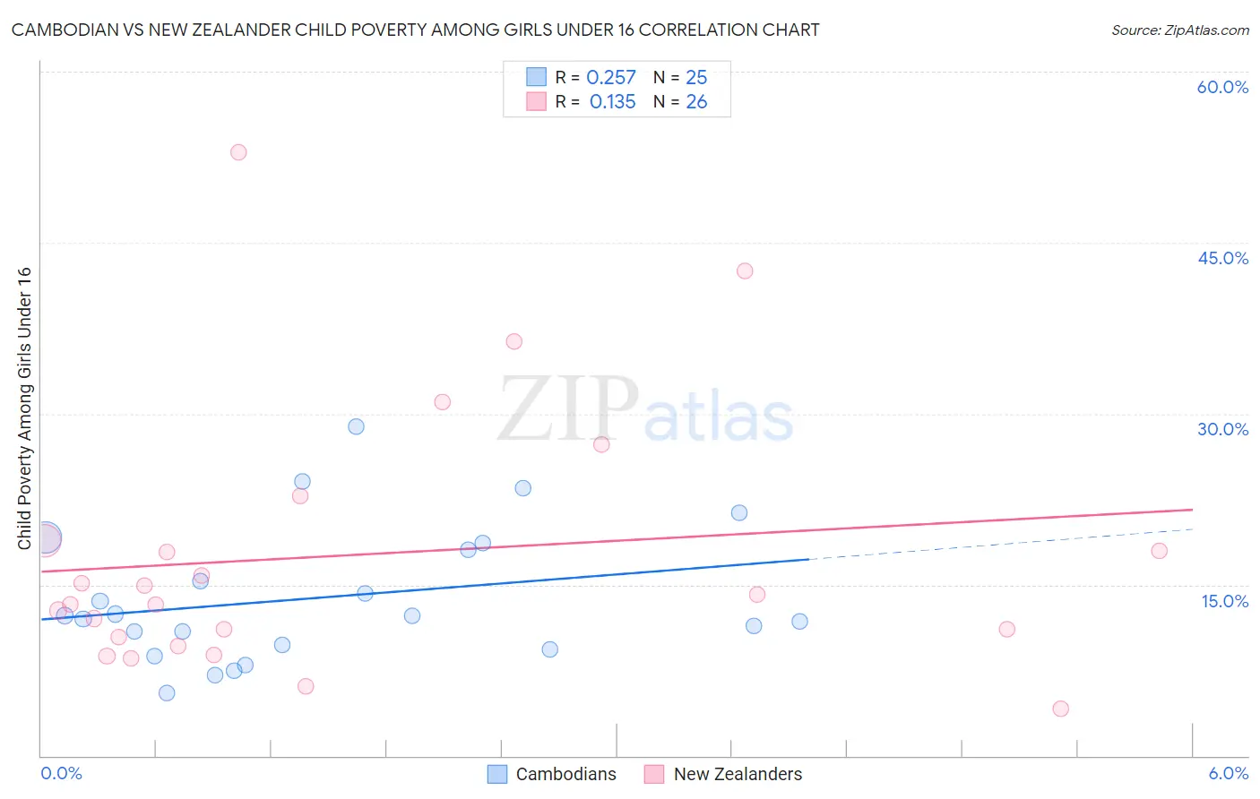 Cambodian vs New Zealander Child Poverty Among Girls Under 16
