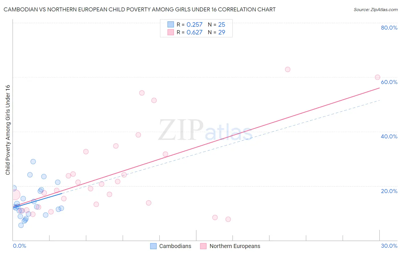 Cambodian vs Northern European Child Poverty Among Girls Under 16