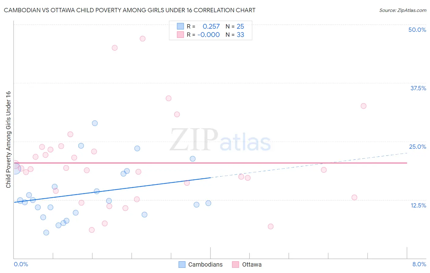 Cambodian vs Ottawa Child Poverty Among Girls Under 16