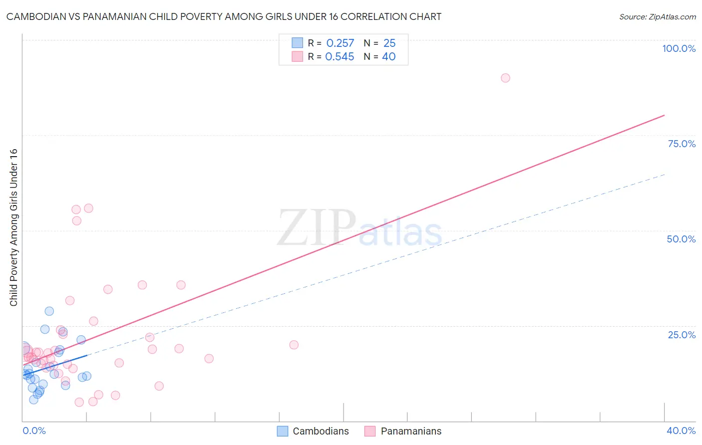 Cambodian vs Panamanian Child Poverty Among Girls Under 16