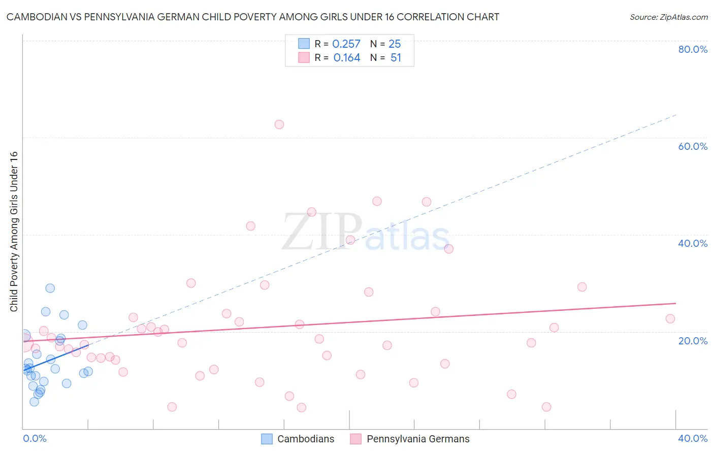 Cambodian vs Pennsylvania German Child Poverty Among Girls Under 16