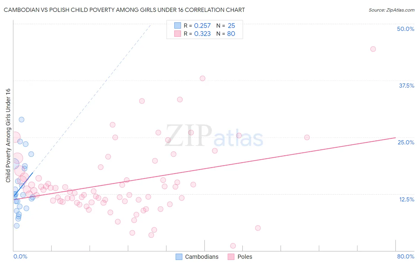 Cambodian vs Polish Child Poverty Among Girls Under 16