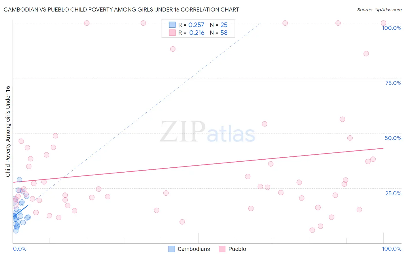 Cambodian vs Pueblo Child Poverty Among Girls Under 16