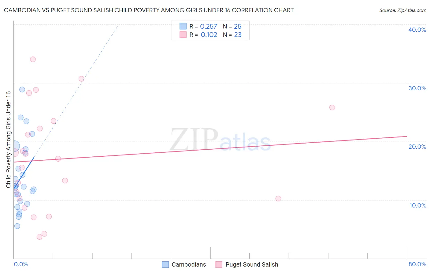 Cambodian vs Puget Sound Salish Child Poverty Among Girls Under 16
