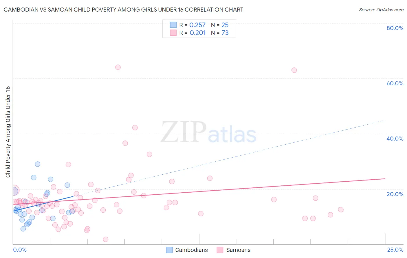 Cambodian vs Samoan Child Poverty Among Girls Under 16