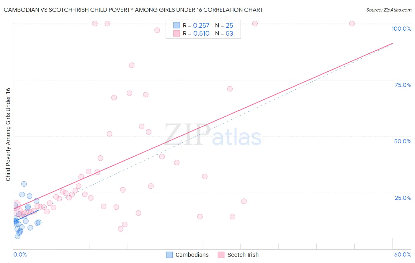 Cambodian vs Scotch-Irish Child Poverty Among Girls Under 16
