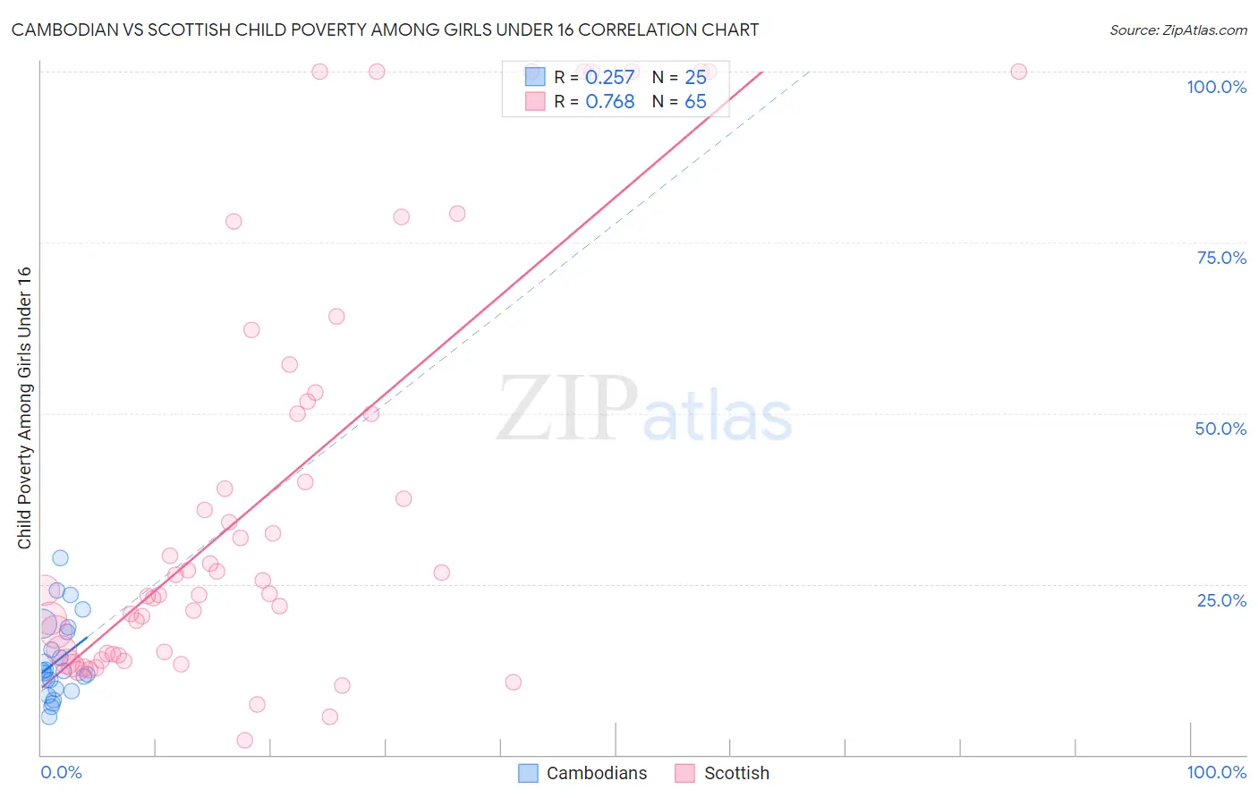Cambodian vs Scottish Child Poverty Among Girls Under 16