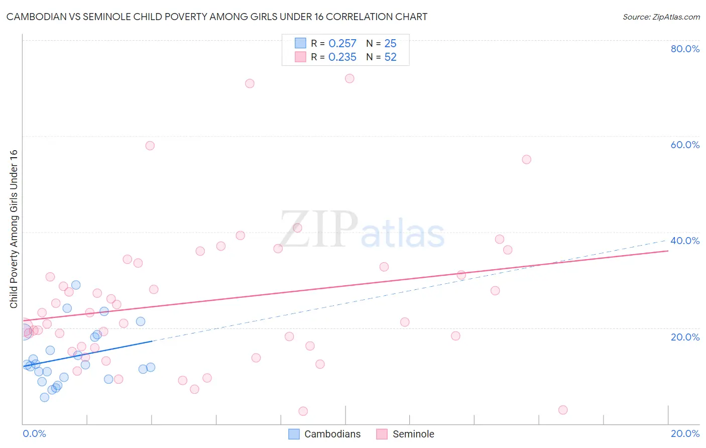 Cambodian vs Seminole Child Poverty Among Girls Under 16