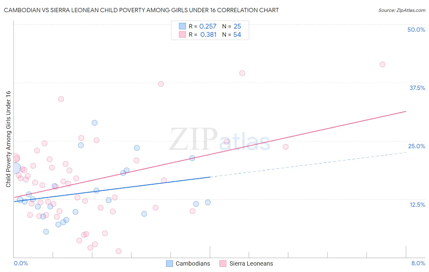 Cambodian vs Sierra Leonean Child Poverty Among Girls Under 16