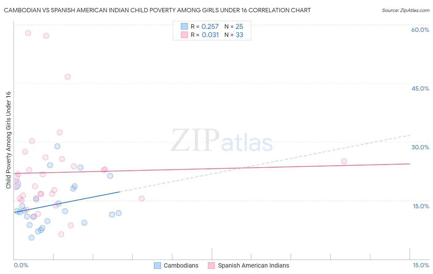 Cambodian vs Spanish American Indian Child Poverty Among Girls Under 16