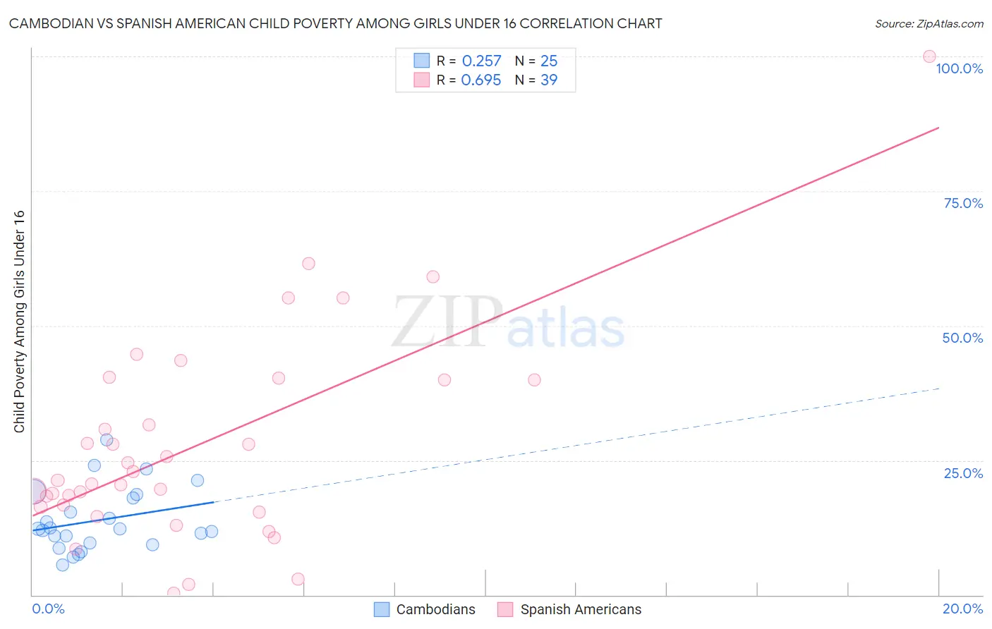 Cambodian vs Spanish American Child Poverty Among Girls Under 16