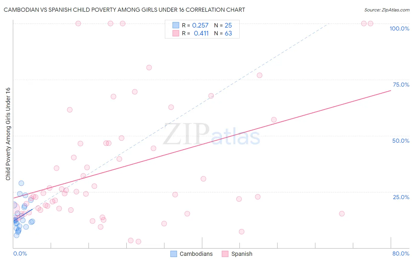 Cambodian vs Spanish Child Poverty Among Girls Under 16