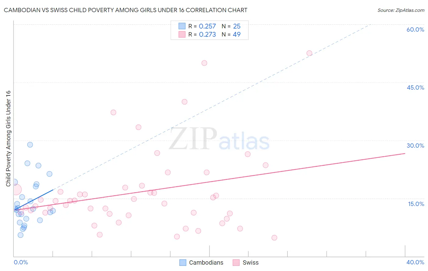 Cambodian vs Swiss Child Poverty Among Girls Under 16