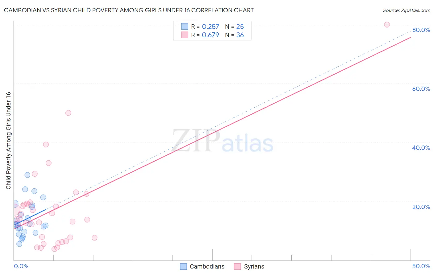 Cambodian vs Syrian Child Poverty Among Girls Under 16