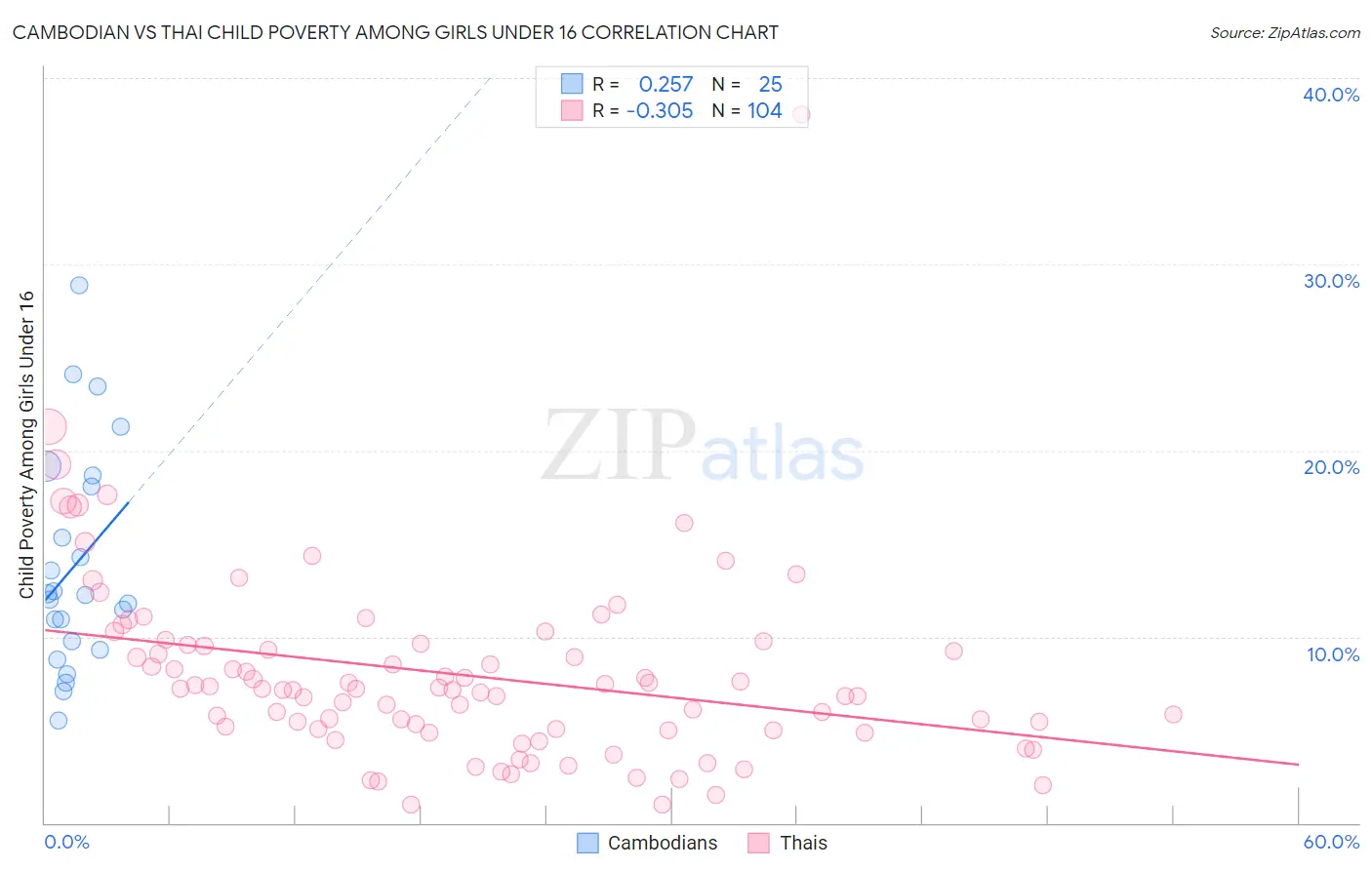 Cambodian vs Thai Child Poverty Among Girls Under 16