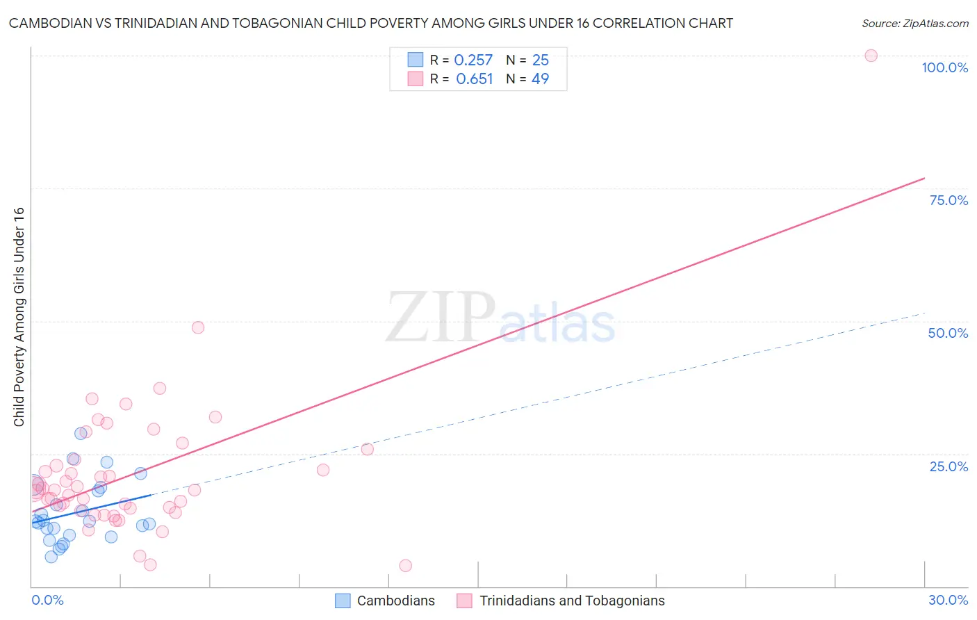 Cambodian vs Trinidadian and Tobagonian Child Poverty Among Girls Under 16
