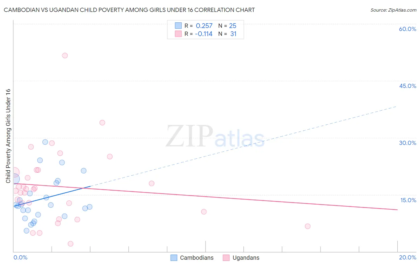 Cambodian vs Ugandan Child Poverty Among Girls Under 16