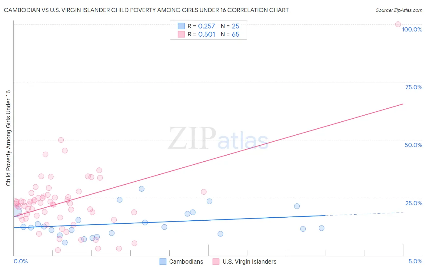 Cambodian vs U.S. Virgin Islander Child Poverty Among Girls Under 16