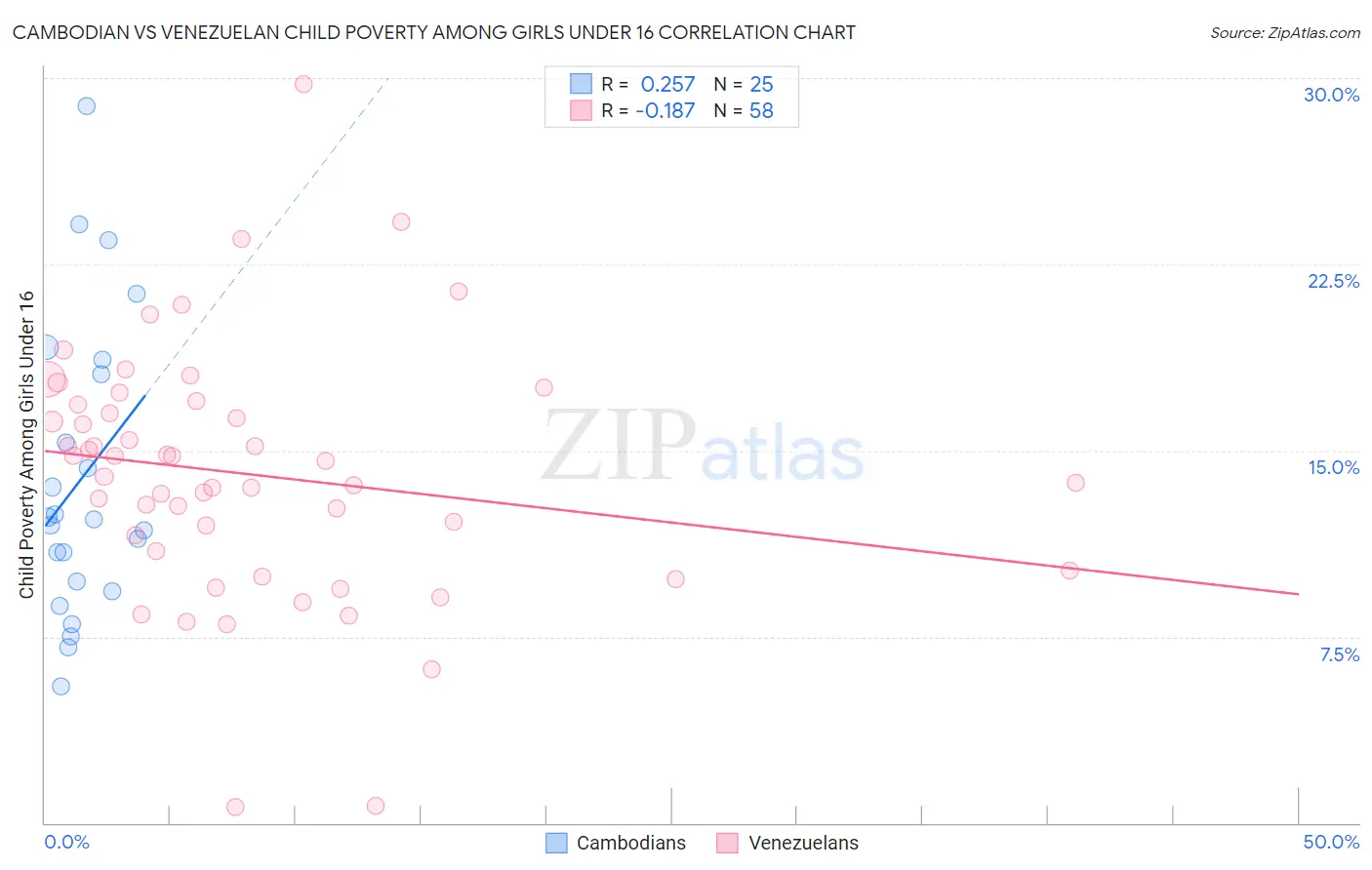 Cambodian vs Venezuelan Child Poverty Among Girls Under 16