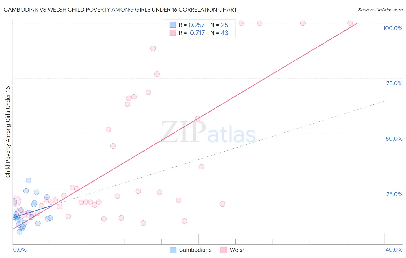 Cambodian vs Welsh Child Poverty Among Girls Under 16