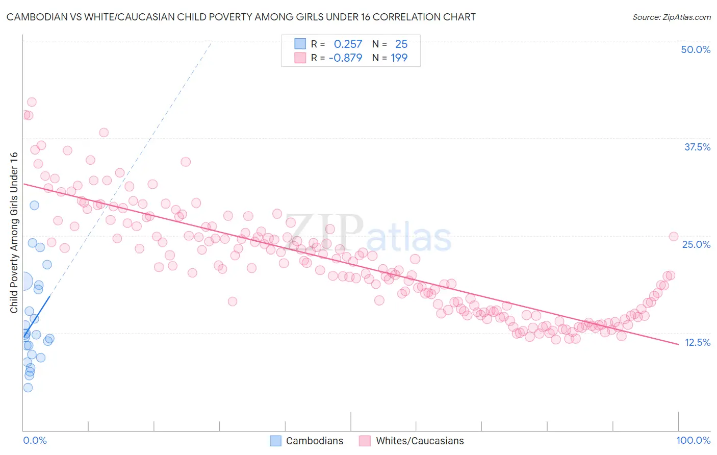 Cambodian vs White/Caucasian Child Poverty Among Girls Under 16