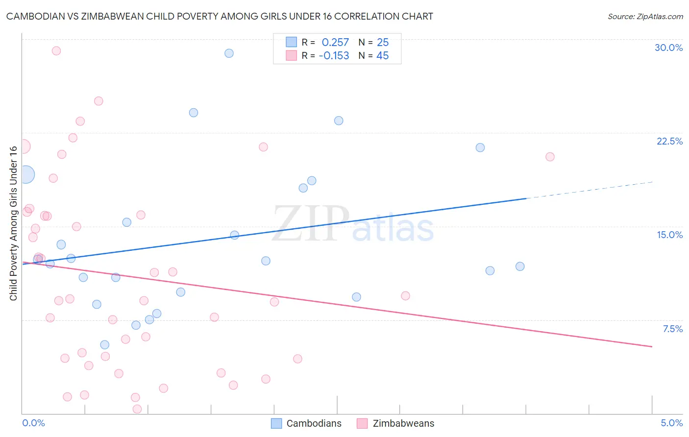 Cambodian vs Zimbabwean Child Poverty Among Girls Under 16
