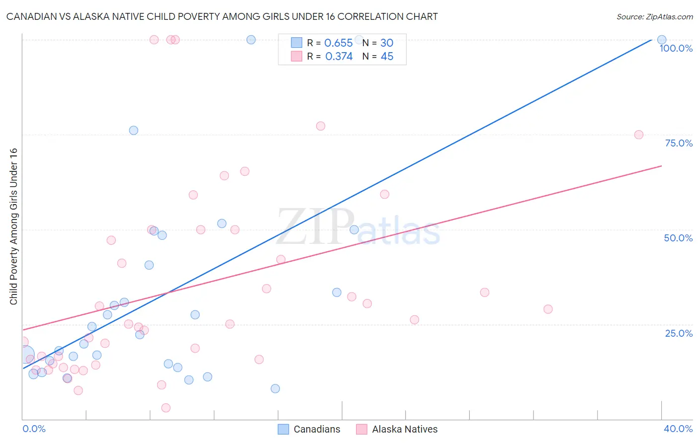 Canadian vs Alaska Native Child Poverty Among Girls Under 16