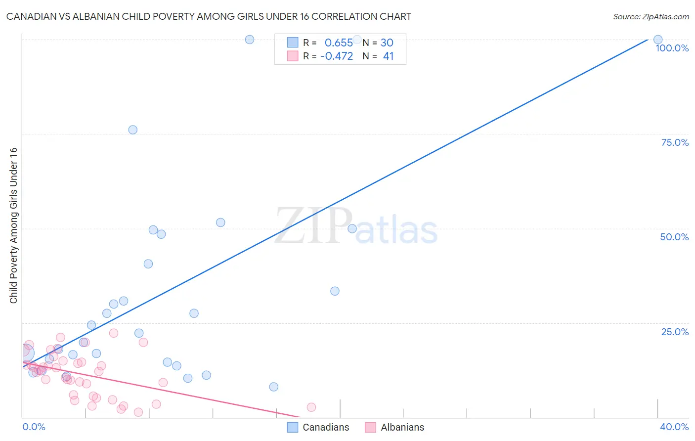 Canadian vs Albanian Child Poverty Among Girls Under 16