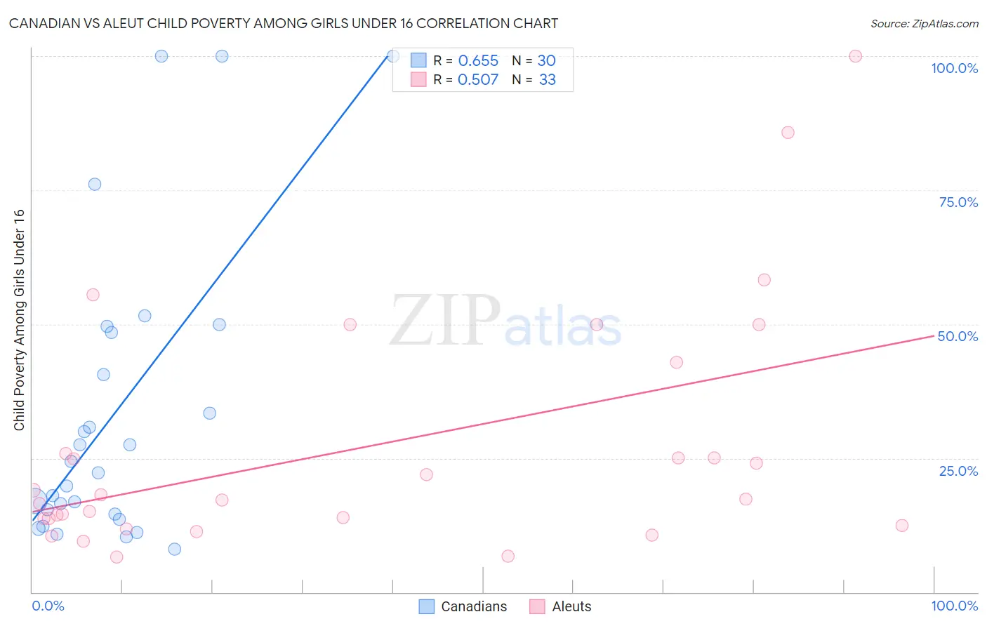 Canadian vs Aleut Child Poverty Among Girls Under 16