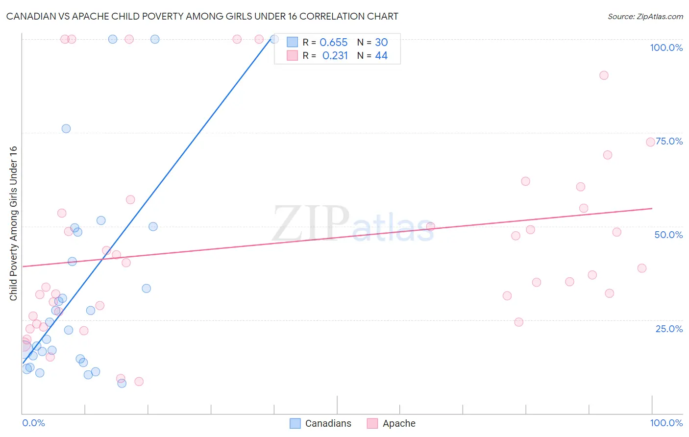 Canadian vs Apache Child Poverty Among Girls Under 16