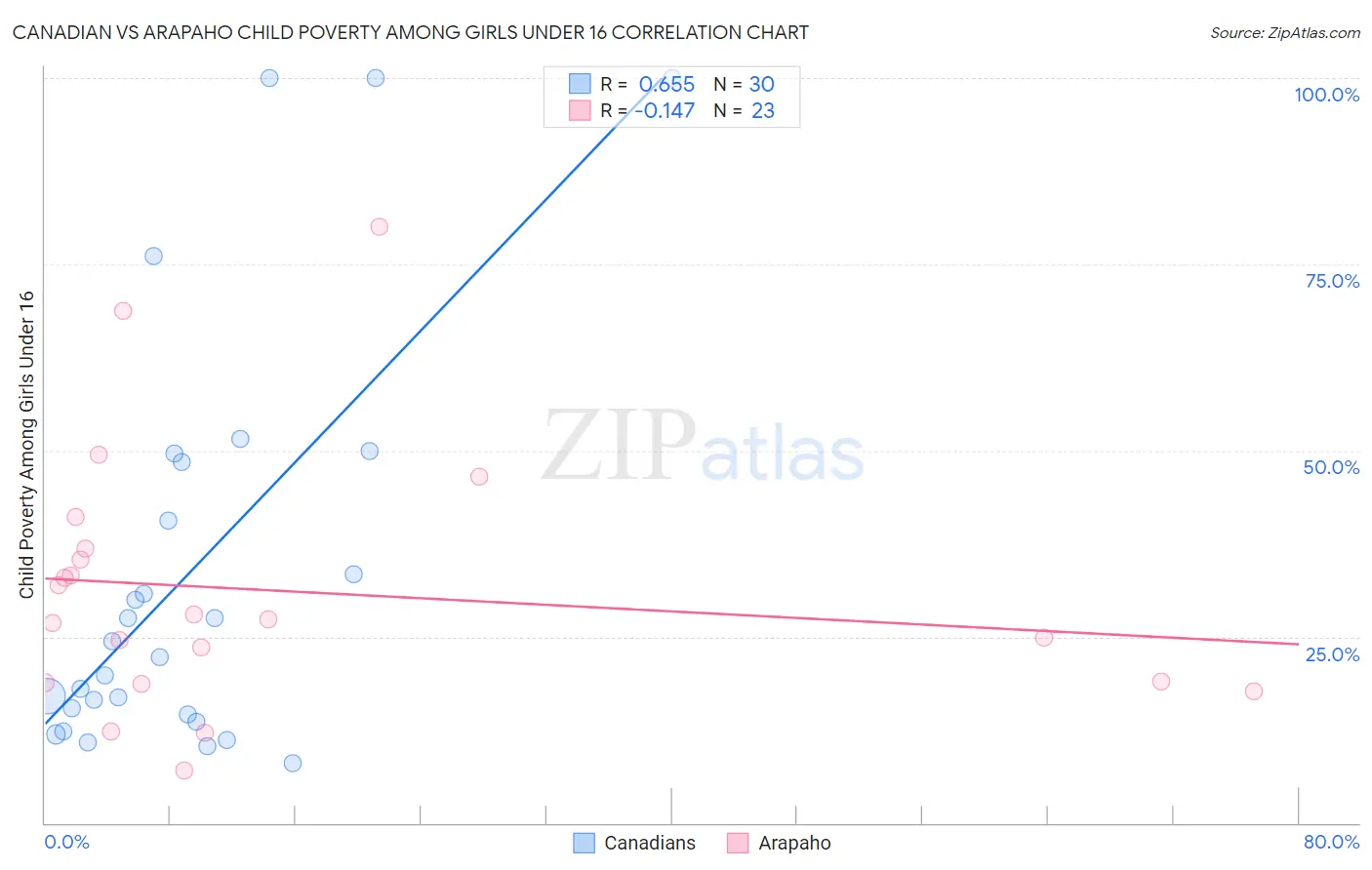 Canadian vs Arapaho Child Poverty Among Girls Under 16