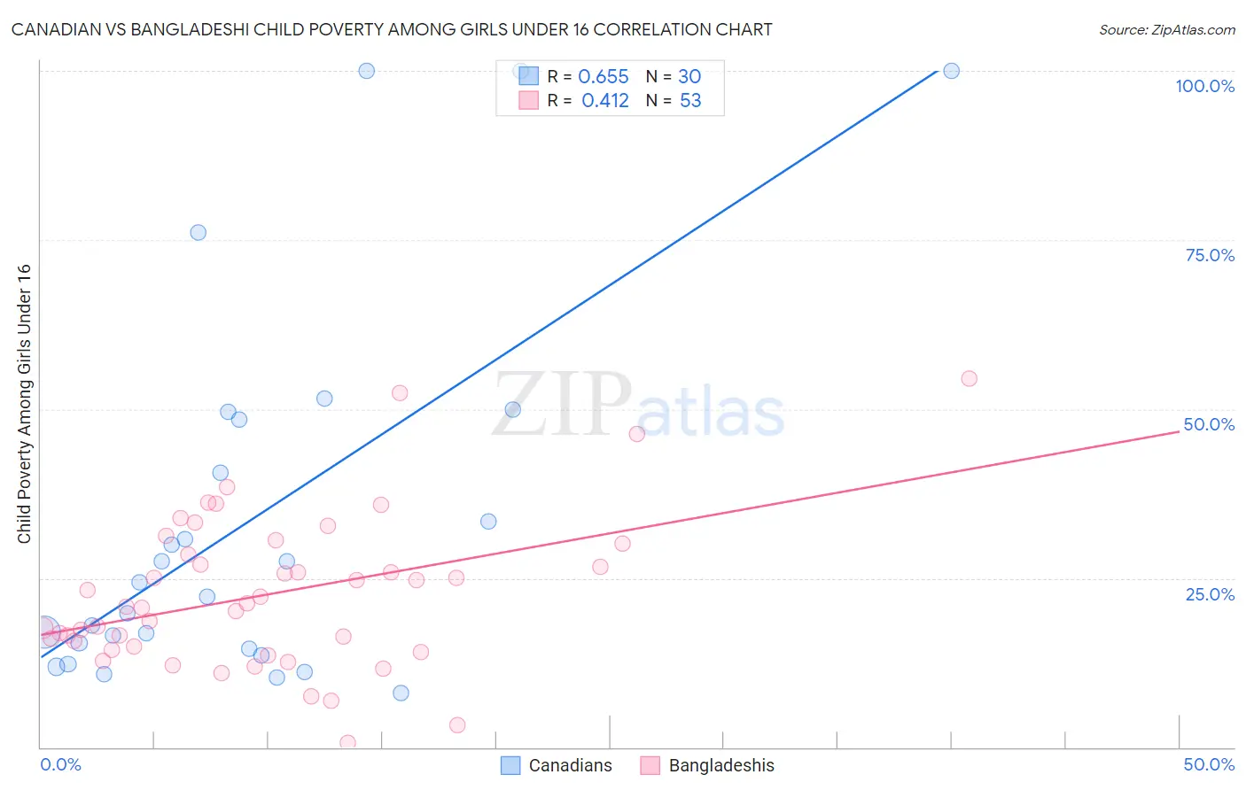 Canadian vs Bangladeshi Child Poverty Among Girls Under 16