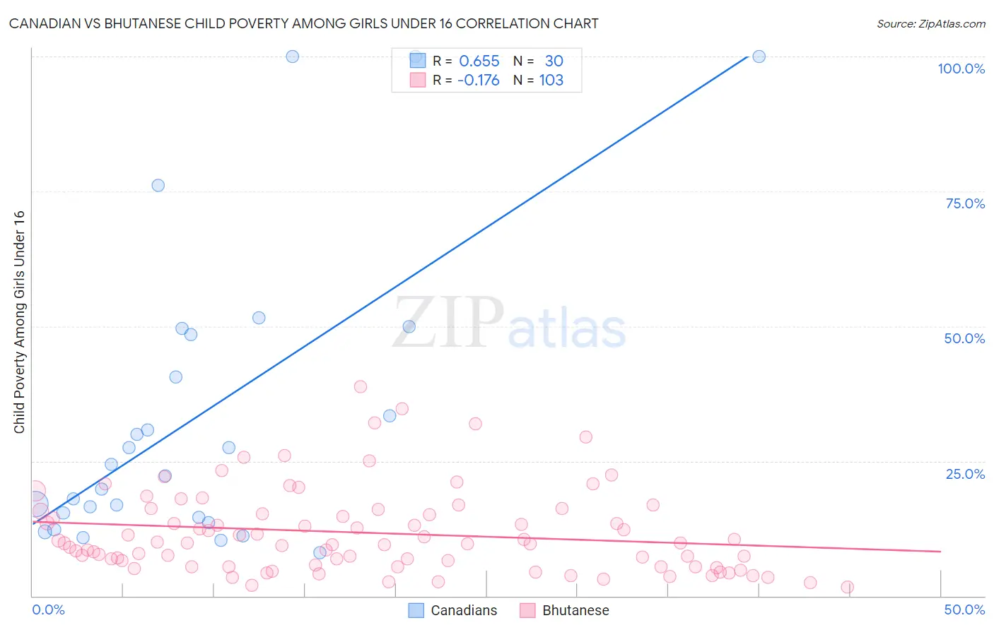Canadian vs Bhutanese Child Poverty Among Girls Under 16