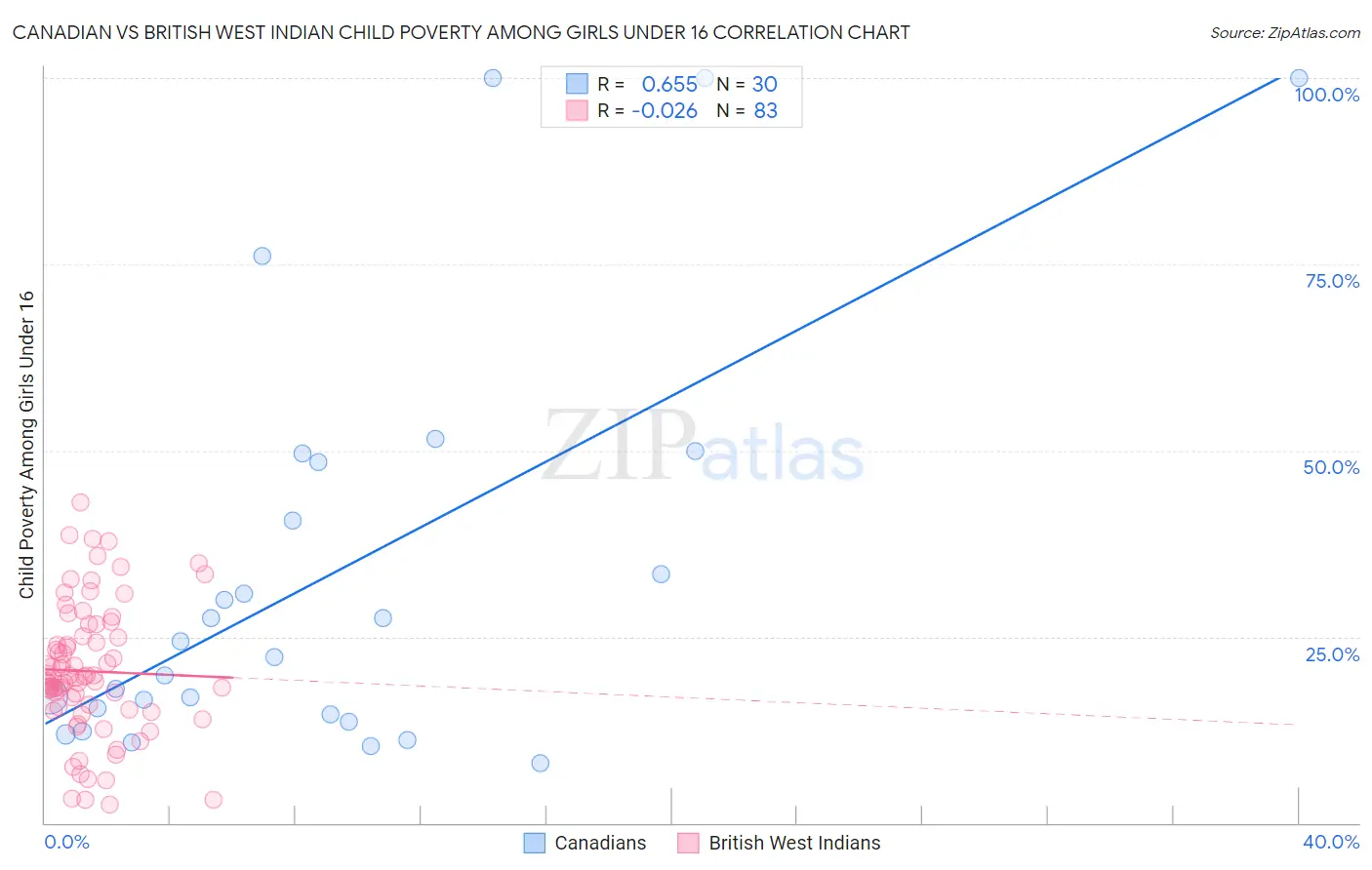Canadian vs British West Indian Child Poverty Among Girls Under 16