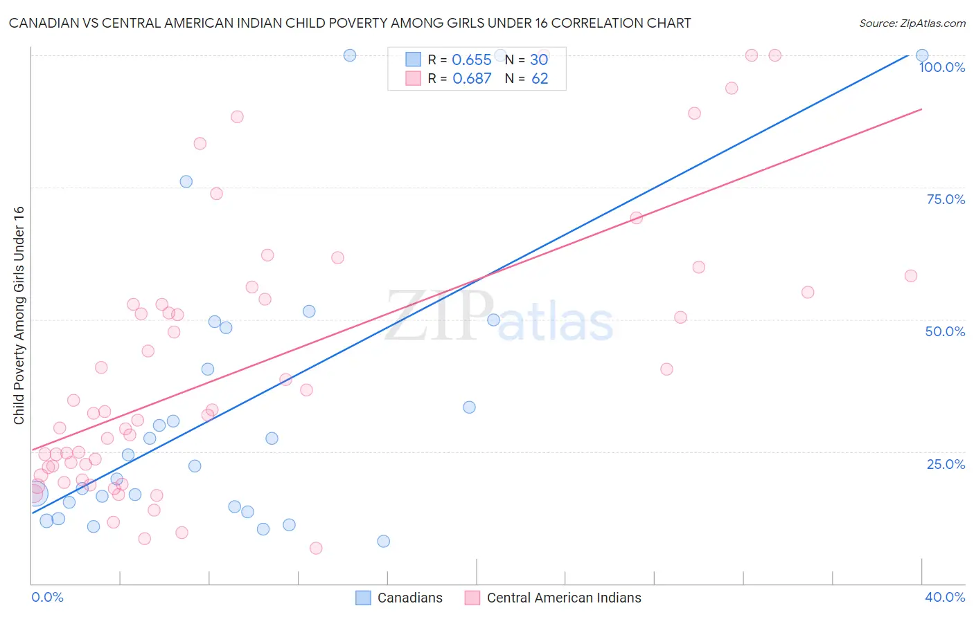 Canadian vs Central American Indian Child Poverty Among Girls Under 16