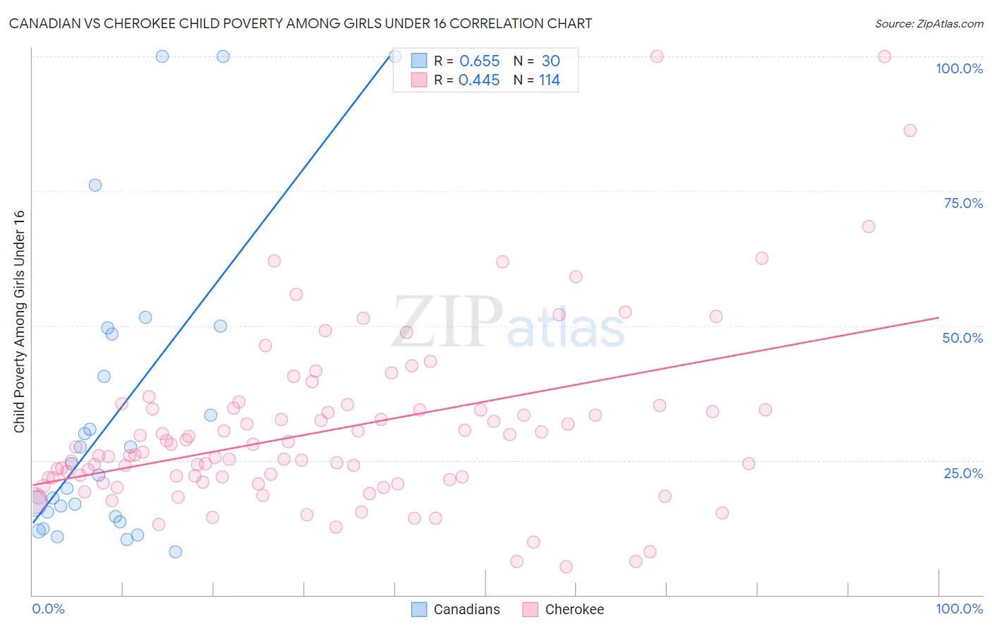 Canadian vs Cherokee Child Poverty Among Girls Under 16
