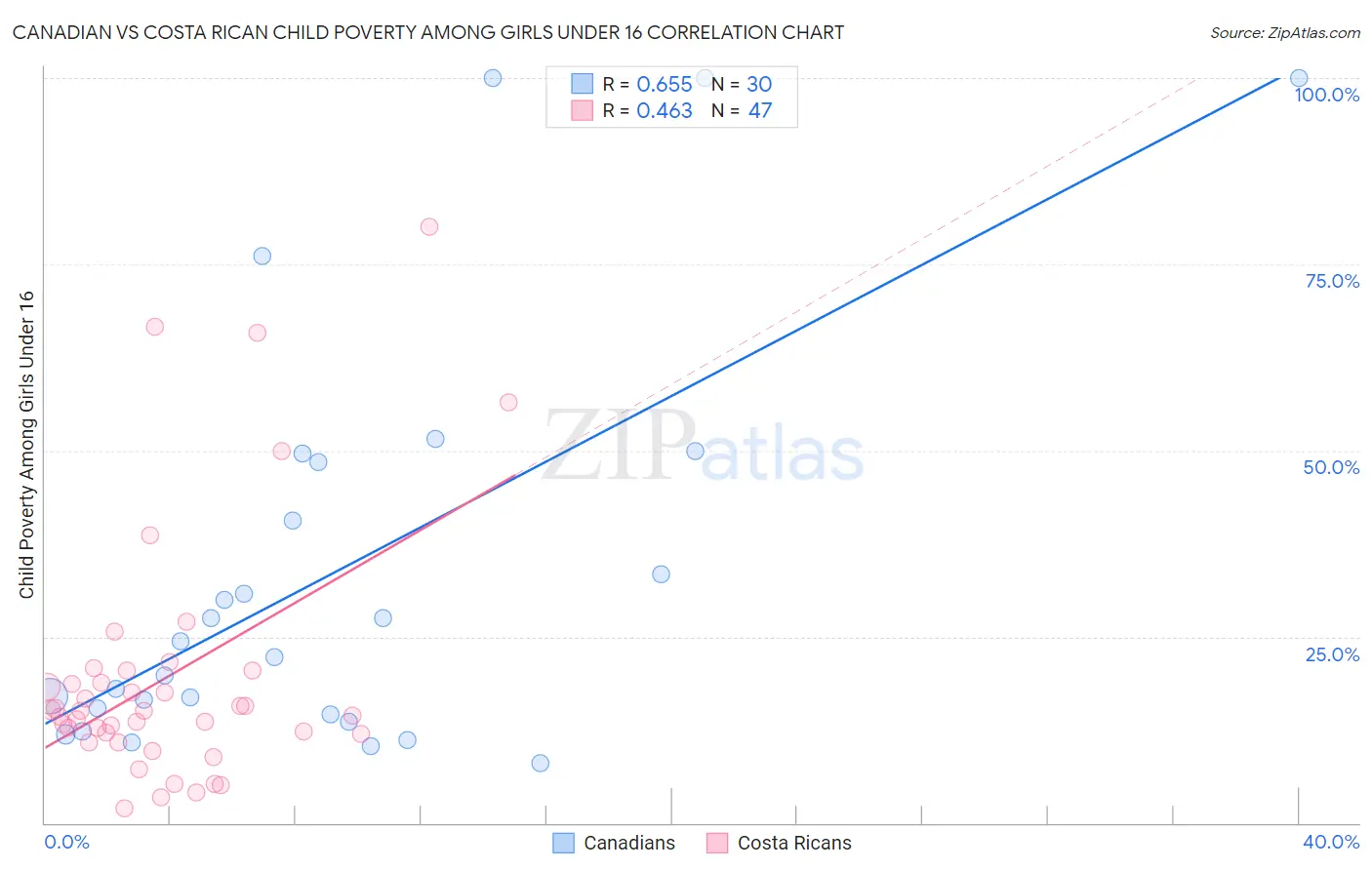 Canadian vs Costa Rican Child Poverty Among Girls Under 16