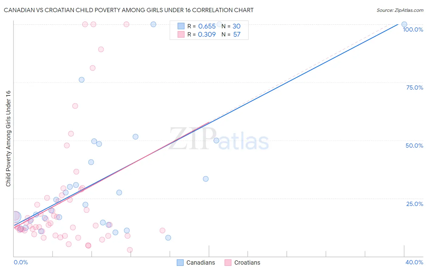Canadian vs Croatian Child Poverty Among Girls Under 16