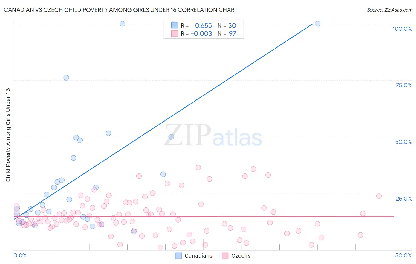 Canadian vs Czech Child Poverty Among Girls Under 16