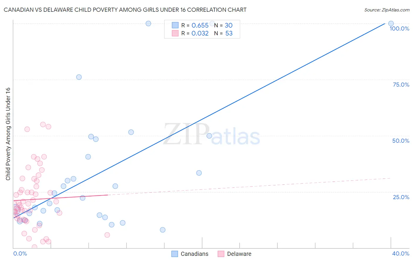 Canadian vs Delaware Child Poverty Among Girls Under 16