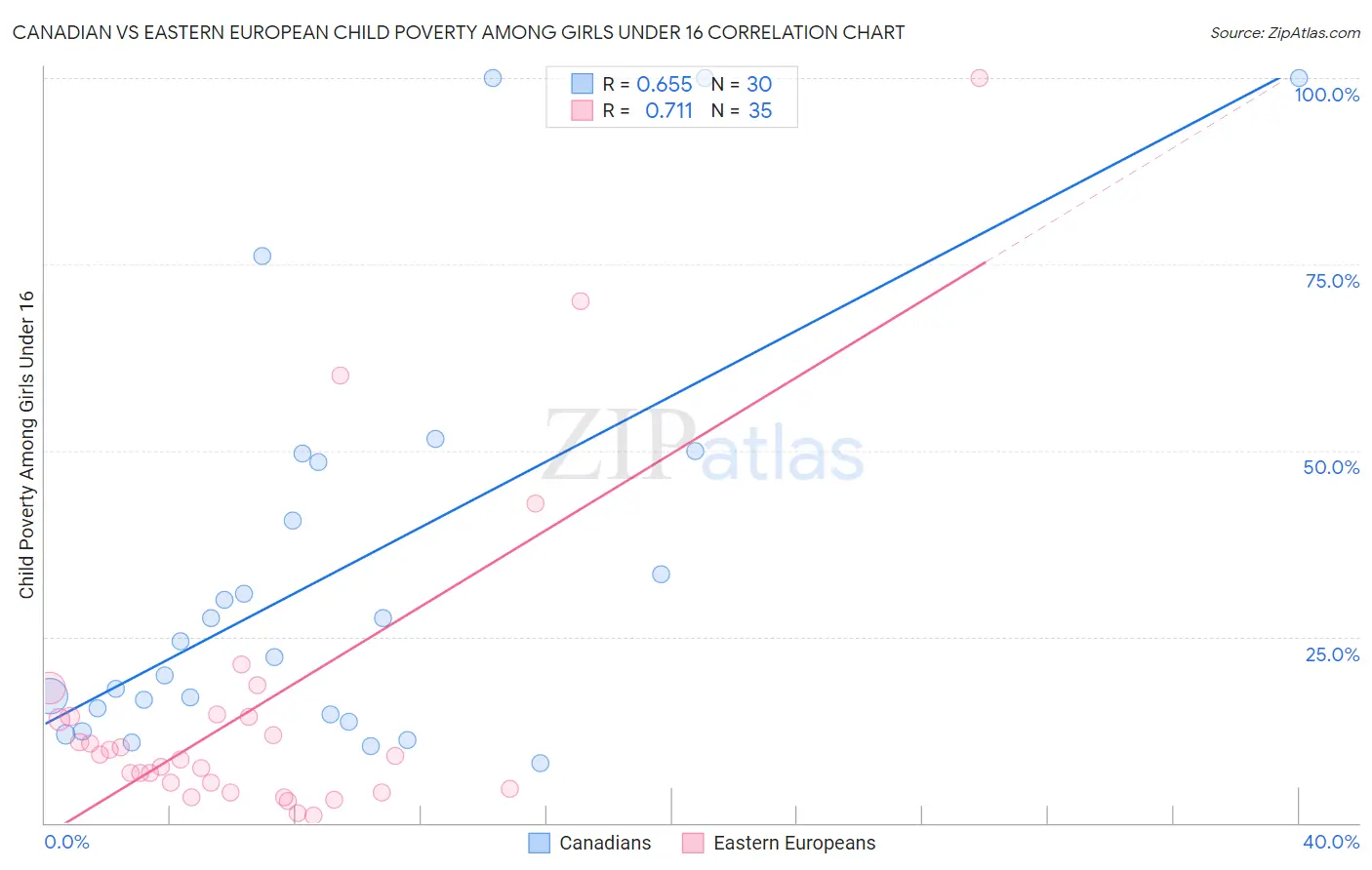 Canadian vs Eastern European Child Poverty Among Girls Under 16