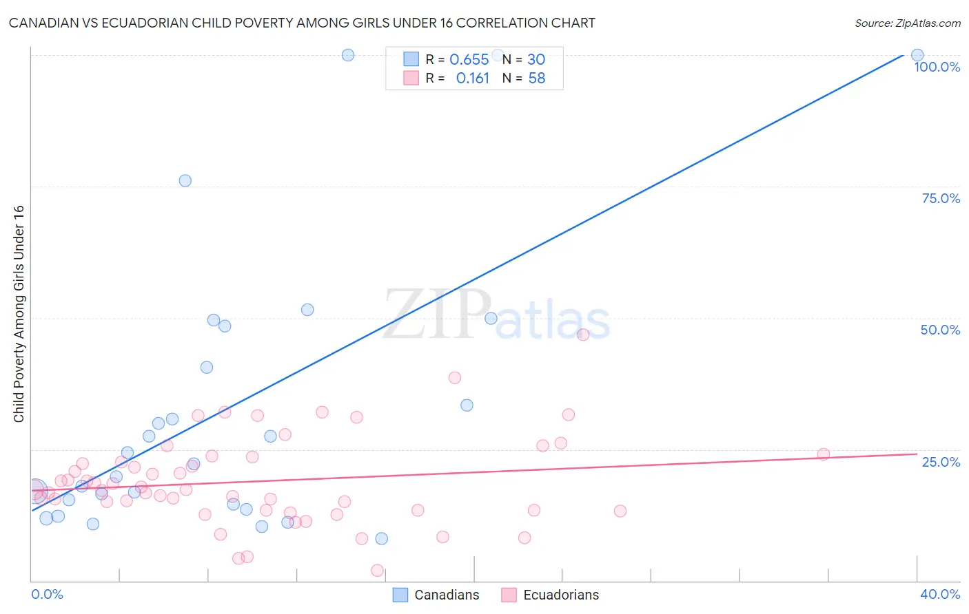Canadian vs Ecuadorian Child Poverty Among Girls Under 16