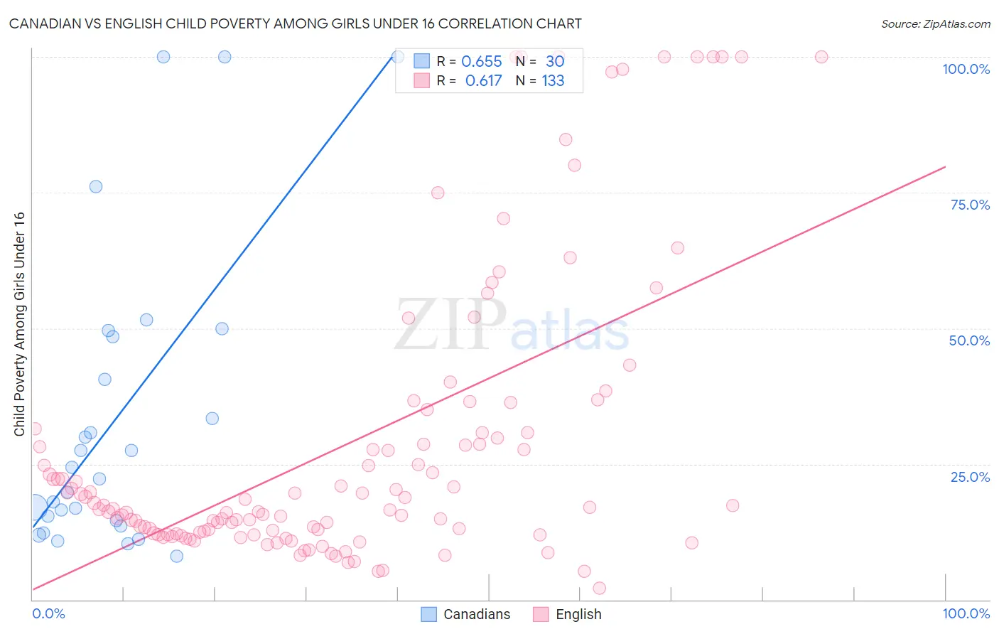 Canadian vs English Child Poverty Among Girls Under 16