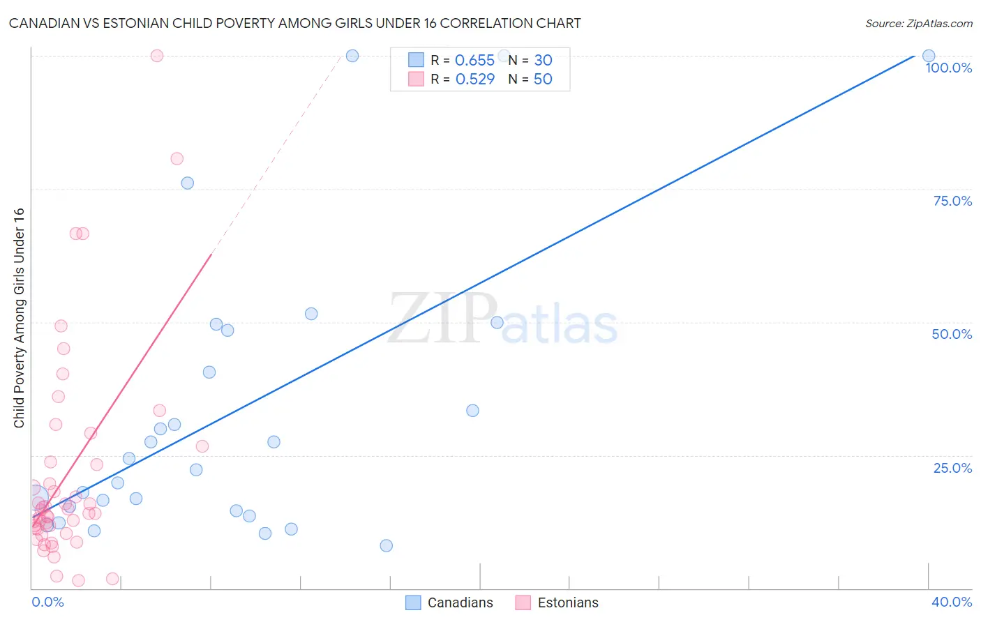 Canadian vs Estonian Child Poverty Among Girls Under 16