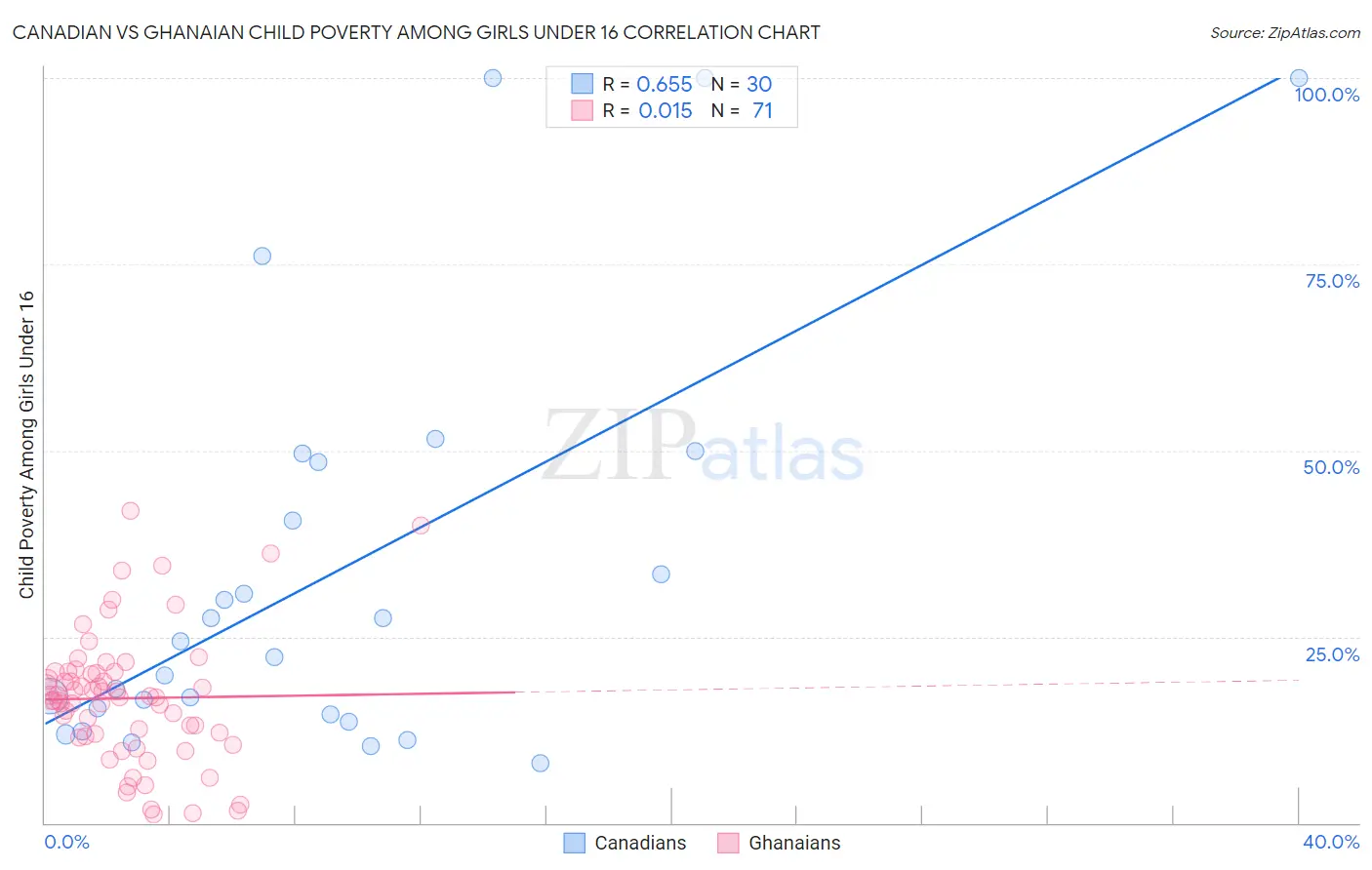 Canadian vs Ghanaian Child Poverty Among Girls Under 16