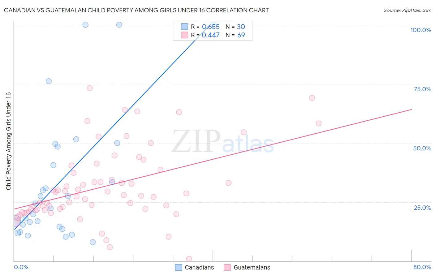 Canadian vs Guatemalan Child Poverty Among Girls Under 16