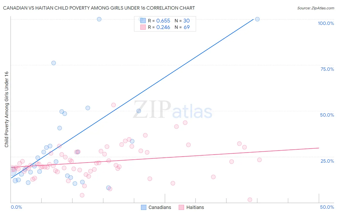 Canadian vs Haitian Child Poverty Among Girls Under 16
