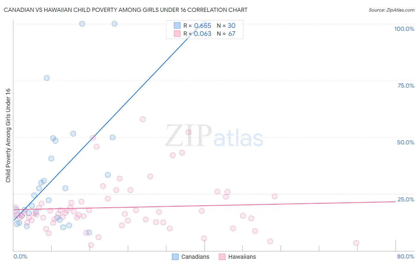Canadian vs Hawaiian Child Poverty Among Girls Under 16