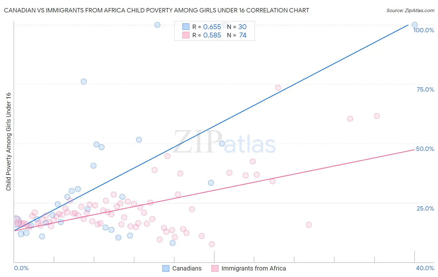 Canadian vs Immigrants from Africa Child Poverty Among Girls Under 16