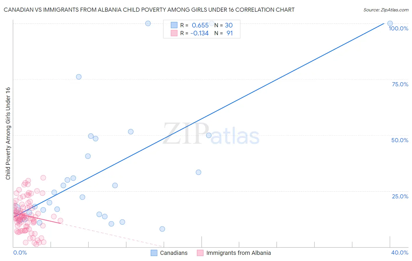 Canadian vs Immigrants from Albania Child Poverty Among Girls Under 16